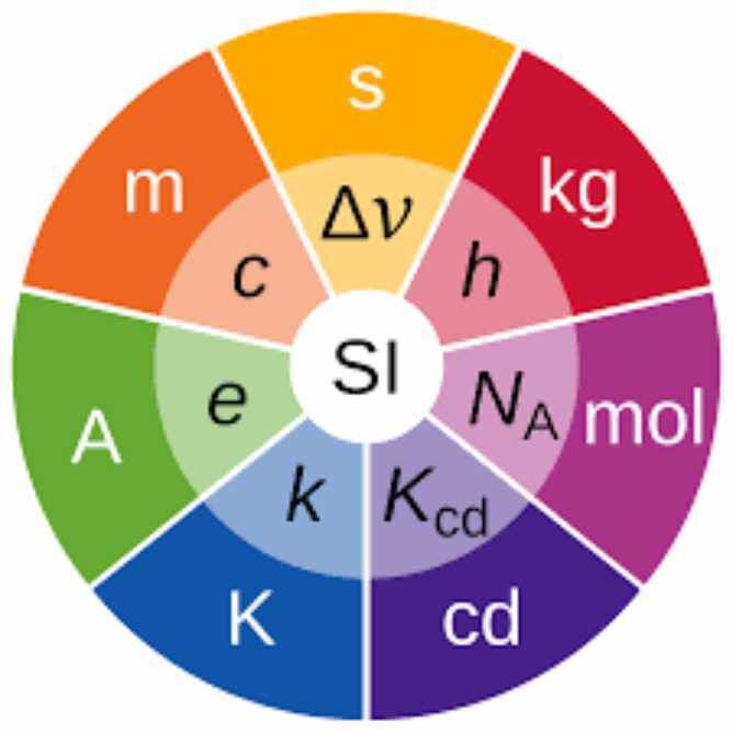 SI Units